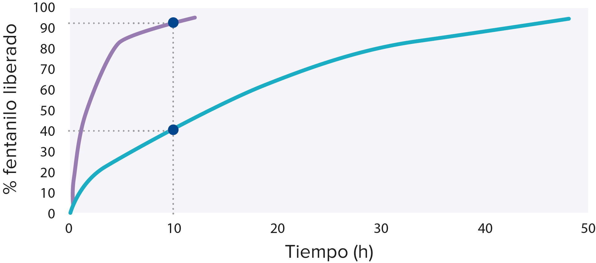 Curvas de liberación y panel comparativo