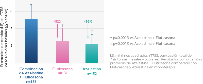 Eficacia de AZERIX
