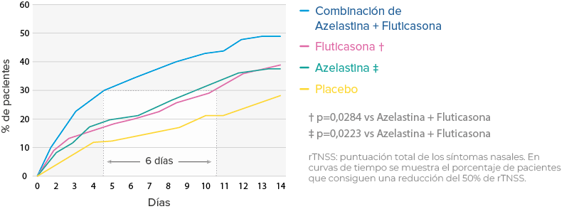 Rapidez de inicio de acción